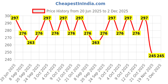 flipkart.com nihan enterprises soft small ball(6cm) with beautiful sofia doll combo for your kids(0-6)- 20 cm nihan enterprises Price History Graph from 20 Jun 2025 to 2 Dec 2025