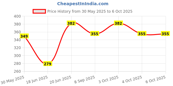flipkart.com nihan enterprises Soft Toy Ball(Combo of 8)- 9 cm nihan enterprises Price History Graph from 30 May 2025 to 4 Oct 2025