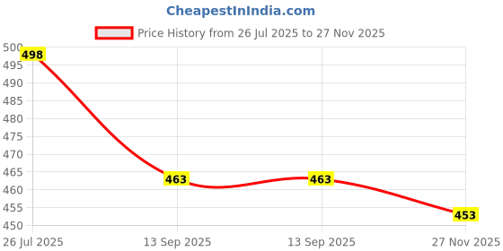 flipkart.com nihan enterprises Soft Toy Gift Set nihan enterprises Price History Graph from 26 Jul 2025 to 27 Nov 2025