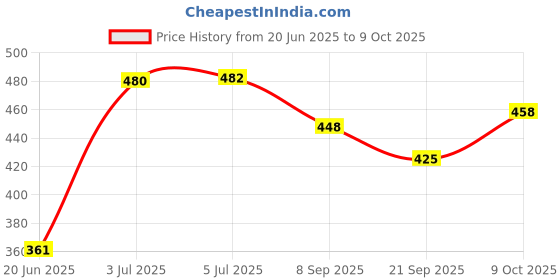 flipkart.com nihan enterprises Stuffed and very Soft Toy Plush Ball for kids (Combo of 4)- 20 cm nihan enterprises Price History Graph from 20 Jun 2025 to 9 Oct 2025