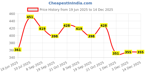 flipkart.com nihan enterprises Stuffed soft Couple-Basket Teddy & small balls(4) combo for someone special/kids- 30 cm nihan enterprises Price History Graph from 19 Jun 2025 to 14 Dec 2025