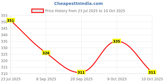 flipkart.com nihan enterprises Stuffed soft heart box & alphabet football combo for kids- 25 cm nihan enterprises Price History Graph from 23 Jul 2025 to 10 Oct 2025