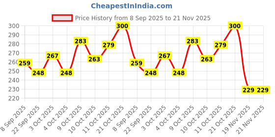 flipkart.com nihan enterprises Stuffed Soft Toys Turtle(25cm) & alphabet football(25cm) combo for kids- 25 cm nihan enterprises Price History Graph from 8 Sep 2025 to 20 Nov 2025
