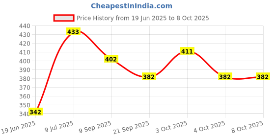 flipkart.com nihan enterprises Very soft toy Ball for kids 9 cm combo small - 9 cm (Multicolor)- 6 cm nihan enterprises Price History Graph from 19 Jun 2025 to 7 Oct 2025