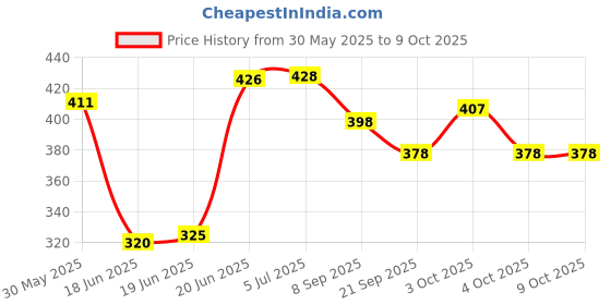 flipkart.com nihan enterprises Very Soft Toy Ball for kids (Combo of 12)- 9 cm nihan enterprises Price History Graph from 30 May 2025 to 9 Oct 2025