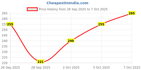 flipkart.com nihansh Men Pyjama nihansh Price History Graph from 26 Sep 2025 to 5 Oct 2025