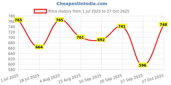 flipkart.com nihant enterprise Colorblock Stitched Lehenga & Crop Top nihant enterprise Price History Graph from 1 Jul 2025 to 27 Oct 2025