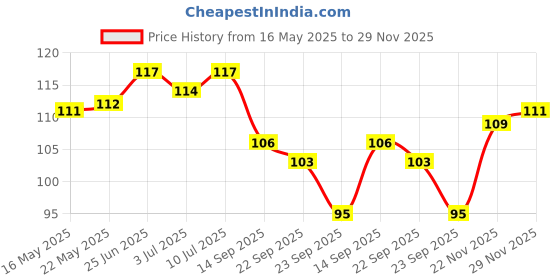 flipkart.com nihar naturals Shanti Amla and Badam Hair Oil nihar naturals Price History Graph from 16 May 2025 to 29 Nov 2025