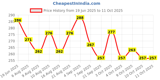 flipkart.com niharika collections Heavy-Duty Rubber Gulel | Slingshots for Target Practice Fun | Pack of 2 Slingshot niharika collections Price History Graph from 19 Jun 2025 to 10 Oct 2025