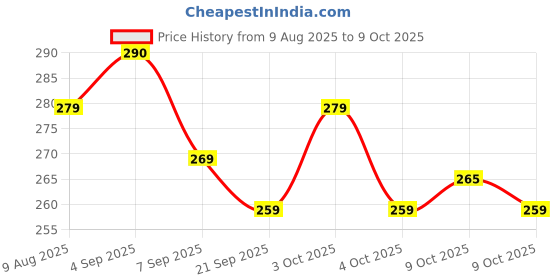 flipkart.com niharika collections Outdoor Target Practice Gulel Set | Strong Rubber Band Slingshots | Pack of 2 Slingshot niharika collections Price History Graph from 9 Aug 2025 to 9 Oct 2025