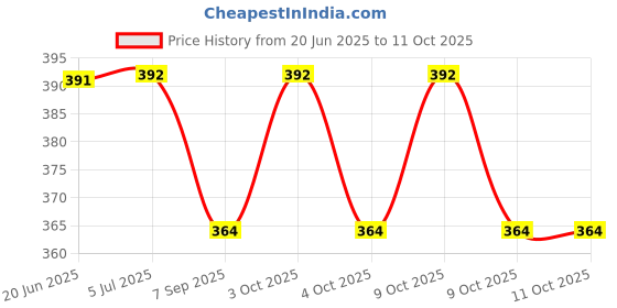 flipkart.com niharika collections Outdoor Target Practice Slingshot Set | Durable Rubber Gulel | Pack of 3 Slingshot niharika collections Price History Graph from 20 Jun 2025 to 11 Oct 2025
