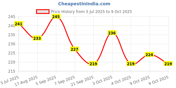 flipkart.com niharika collections Powerful Outdoor Gulel |Perfect for Target Play | Pack of 2 Slingshot niharika collections Price History Graph from 5 Jul 2025 to 9 Oct 2025