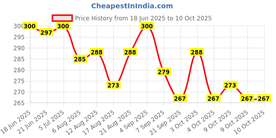 flipkart.com niharika collections Powerful Rubber Band Gulel Durable Slingshots for Target Practice | Pack of 3 Slingshot niharika collections Price History Graph from 18 Jun 2025 to 9 Oct 2025