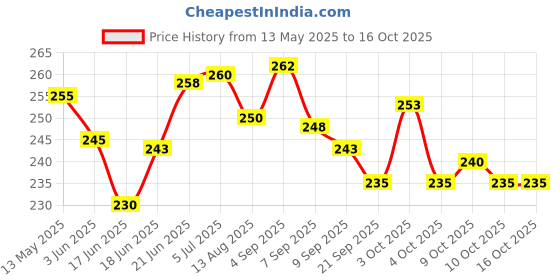 flipkart.com niharika collections Strong Rubber Gulel | Heart & Loop Grip | Outdoor Fun for Kids – Pack of 2 Slingshot niharika collections Price History Graph from 13 May 2025 to 15 Oct 2025
