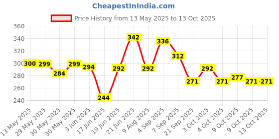 flipkart.com niharika collections Ultimate Outdoor Fun Tool | Strong & Flexible Gulel | Pack of 3 Slingshot niharika collections Price History Graph from 13 May 2025 to 13 Oct 2025