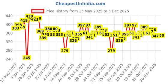 flipkart.com niharika handicraft Glass Shivling Backflow Smoke Fountain with10Cones HOME DECOR SHIV JI VASTU PUJA Decorative Showpiece-22 cm niharika handicraft Price History Graph from 13 May 2025 to 3 Dec 2025