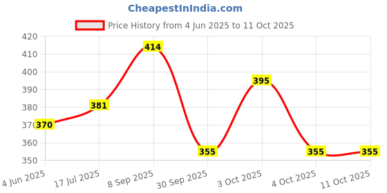 flipkart.com niharika Jutis For Women niharika Price History Graph from 4 Jun 2025 to 10 Oct 2025