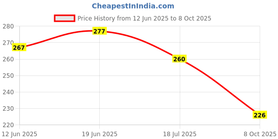 flipkart.com niharika Jutis For Women niharika Price History Graph from 12 Jun 2025 to 8 Oct 2025