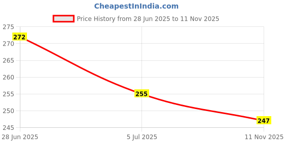 flipkart.com niharika Jutis For Women niharika Price History Graph from 28 Jun 2025 to 11 Nov 2025