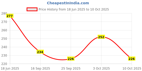 flipkart.com niharika Jutis For Women niharika Price History Graph from 18 Jun 2025 to 10 Oct 2025