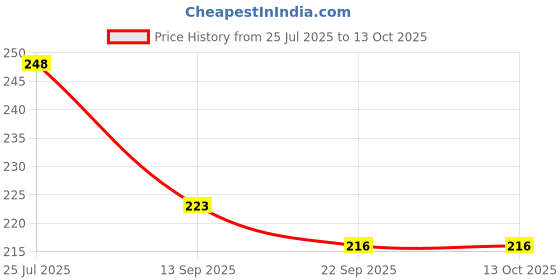 flipkart.com niharika Jutis For Women niharika Price History Graph from 25 Jul 2025 to 13 Oct 2025