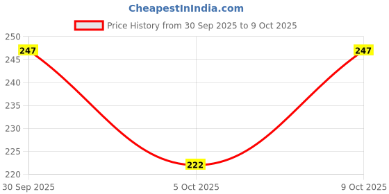 flipkart.com niharika Jutis For Women niharika Price History Graph from 30 Sep 2025 to 9 Oct 2025