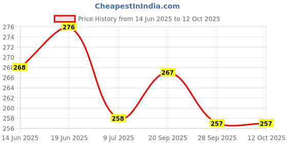 flipkart.com niharika Mojaris For Women niharika Price History Graph from 14 Jun 2025 to 11 Oct 2025
