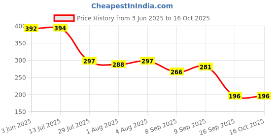 flipkart.com niharika Rubber Baby Play Mat niharika Price History Graph from 3 Jun 2025 to 16 Oct 2025