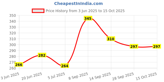 flipkart.com niharika Slip On For Women niharika Price History Graph from 3 Jun 2025 to 15 Oct 2025