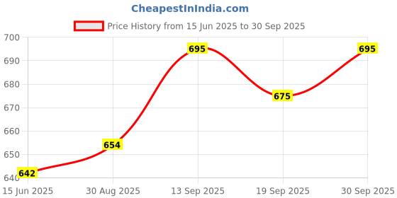 flipkart.com niharkheni Self Design Daily Wear Georgette Saree niharkheni Price History Graph from 15 Jun 2025 to 30 Sep 2025