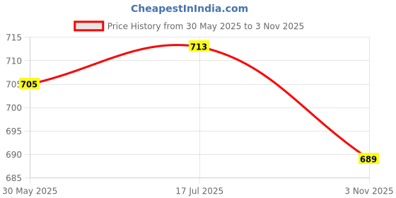 flipkart.com nihilano NH-MahiMagnetic Nasal Strips for Breathing | Anti Snoring Nose Clip Anti-snoring Device nihilano Price History Graph from 30 May 2025 to 3 Nov 2025