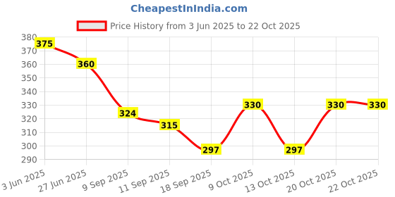 flipkart.com nihilano Women Shapewear nihilano Price History Graph from 3 Jun 2025 to 22 Oct 2025