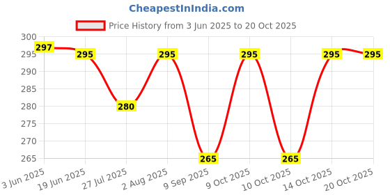 flipkart.com nihilano Women Shapewear nihilano Price History Graph from 3 Jun 2025 to 14 Oct 2025