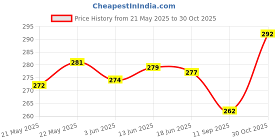 flipkart.com nihilano Women Shapewear nihilano Price History Graph from 21 May 2025 to 30 Oct 2025