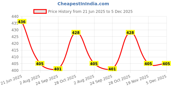 flipkart.com nihit Self Adhesive Label Plastic Packaging Box nihit Price History Graph from 21 Jun 2025 to 5 Dec 2025