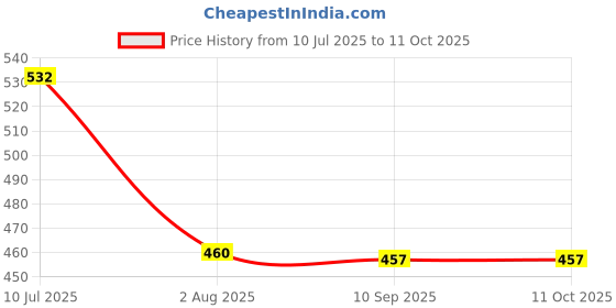flipkart.com nihit Self Adhesive Label Plastic Packaging Box nihit Price History Graph from 10 Jul 2025 to 10 Oct 2025