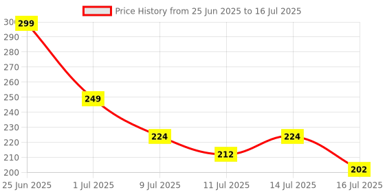 flipkart.com nihit Selfie Stick Bluetooth Remote Control Shutter Button Self TimerCamera Remote Control Price History Graph from 25 Jun 2025 to 16 Jul 2025