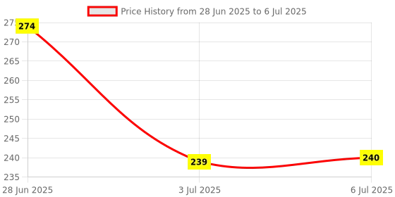 flipkart.com nihoo Water Tank Overflow Alarm Wired Sensor Security System Wired Sensor Security System Price History Graph from 28 Jun 2025 to 6 Jul 2025