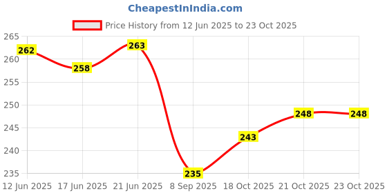 flipkart.com nihspruhay Car Seat Belt Shoulder Pad Cover Car Safety Belt Pad Seat Belt Cover nihspruhay Price History Graph from 12 Jun 2025 to 22 Oct 2025