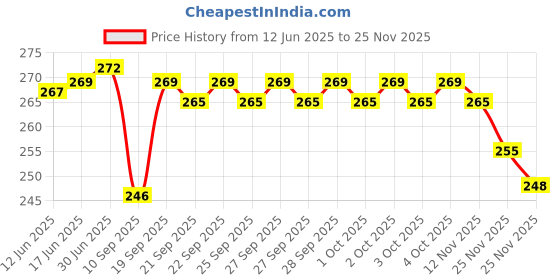 flipkart.com NIIEVA Wi-Fi Dongle USB Adapter Price History Graph from 12 Jun 2025 to 24 Nov 2025