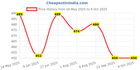 flipkart.com niine Cottony Soft Baby Diaper Pants with Change Indicator for Overnight Protection -L - L niine Price History Graph from 16 May 2025 to 9 Oct 2025