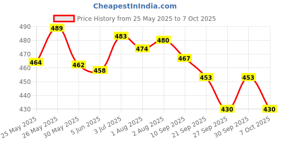flipkart.com niine Cottony Soft Baby Diaper Pants with Change Indicator for Overnight Protection -M - M niine Price History Graph from 25 May 2025 to 7 Oct 2025