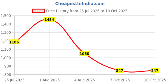 flipkart.com niine Cottony Soft Baby Diaper Pants with Change Indicator for Overnight Protection - S niine Price History Graph from 25 Jul 2025 to 9 Oct 2025
