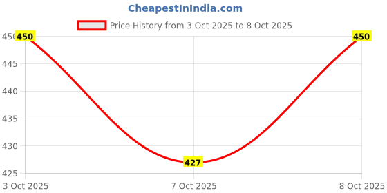 flipkart.com niine Cottony Soft Baby Diaper Pants with Change Indicator for Overnight Protection -S - S niine Price History Graph from 3 Oct 2025 to 8 Oct 2025