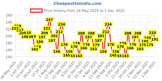 flipkart.com niine Dry Comfort Extra Long Sanitary Pads, Anti Leak Flow Channel (Combo of 1) Sanitary Pad niine Price History Graph from 18 May 2025 to 1 Dec 2025