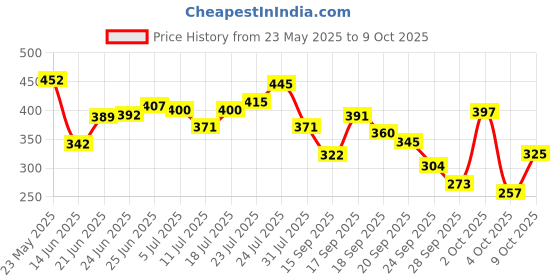 flipkart.com niine Dry Comfort Extra Long Sanitary Pads, Anti Leak Flow Channel (Combo of 2) Sanitary Pad niine Price History Graph from 23 May 2025 to 9 Oct 2025