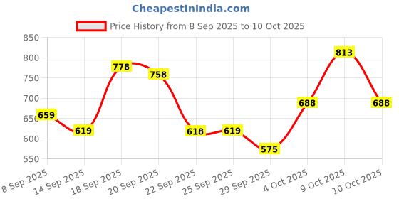 flipkart.com niine Dry Comfort Ultra Thin XL+ Sanitary Napkins With 3 Layer Shield for HEAVY FLOW Sanitary Pad niine Price History Graph from 8 Sep 2025 to 9 Oct 2025