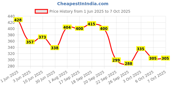 flipkart.com niine Dry Comfort Ultra Thin XL+ Sanitary Napkins With 3 Layer Shield for HEAVY FLOW Sanitary Pad niine Price History Graph from 1 Jun 2025 to 7 Oct 2025
