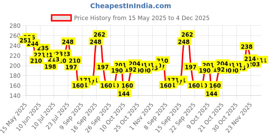 flipkart.com niine Dry Comfort Ultra Thin XL Sanitary Pads, Fluid Lock Gel Technology (Combo of 1) Sanitary Pad niine Price History Graph from 15 May 2025 to 3 Dec 2025