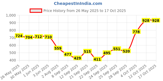 flipkart.com niine Dry Comfort Ultra Thin XL Sanitary Pads, Fluid Lock Gel Technology (Combo of 3) Sanitary Pad niine Price History Graph from 26 May 2025 to 16 Oct 2025